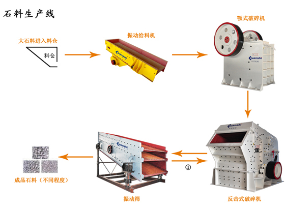石料生產(chǎn)線(xiàn)（碎石生產(chǎn)線(xiàn)）